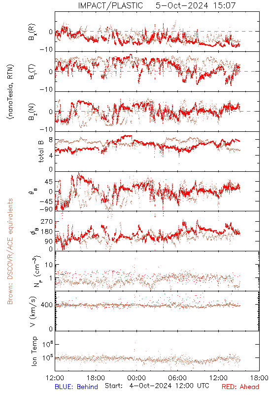 Latest in-situ beacon data