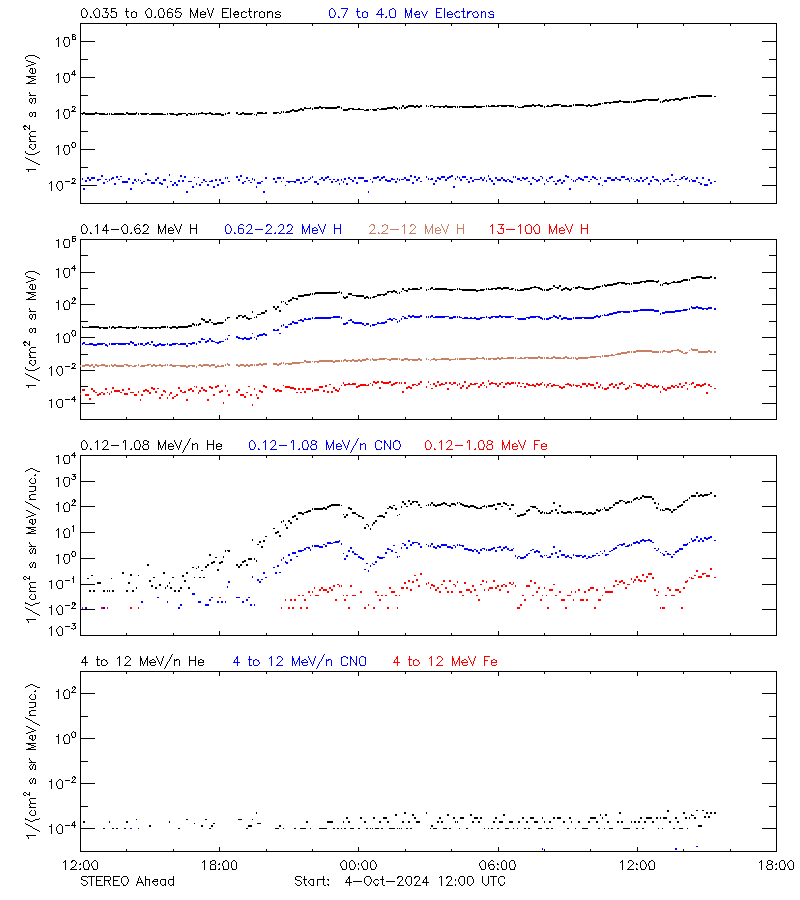 Latest solar energetic particle data