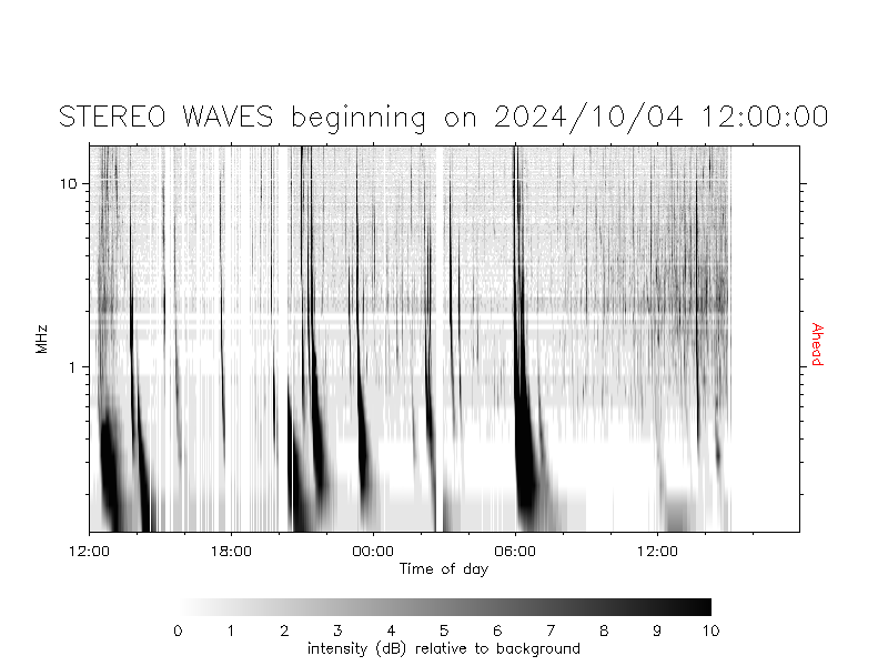 Latest SWAVES beacon data