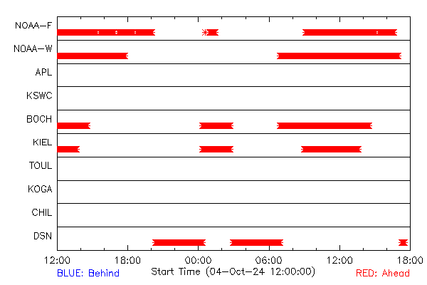 Space weather beacon coverage