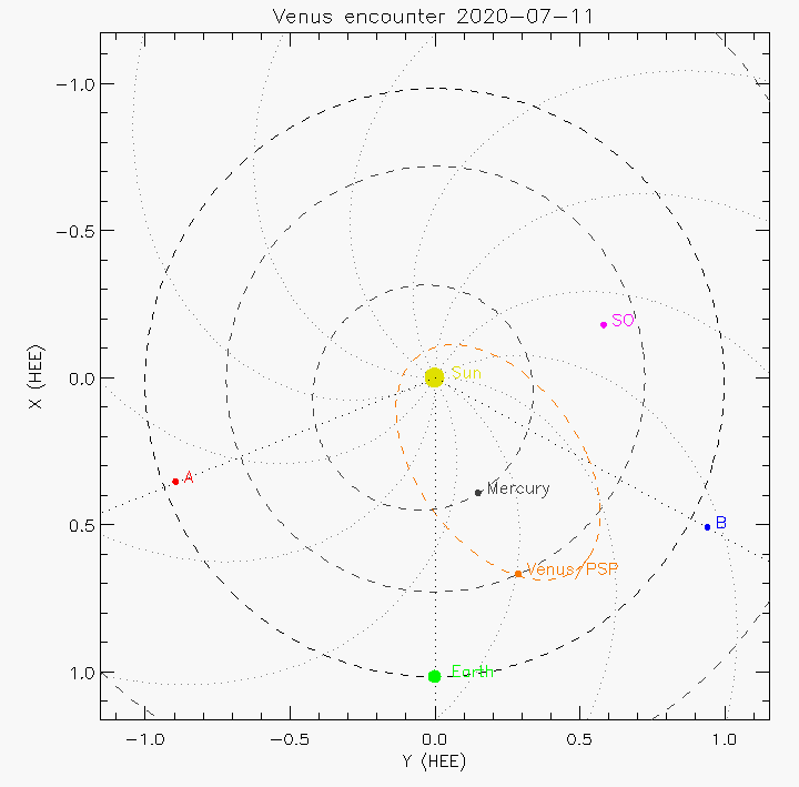 Orbital plot