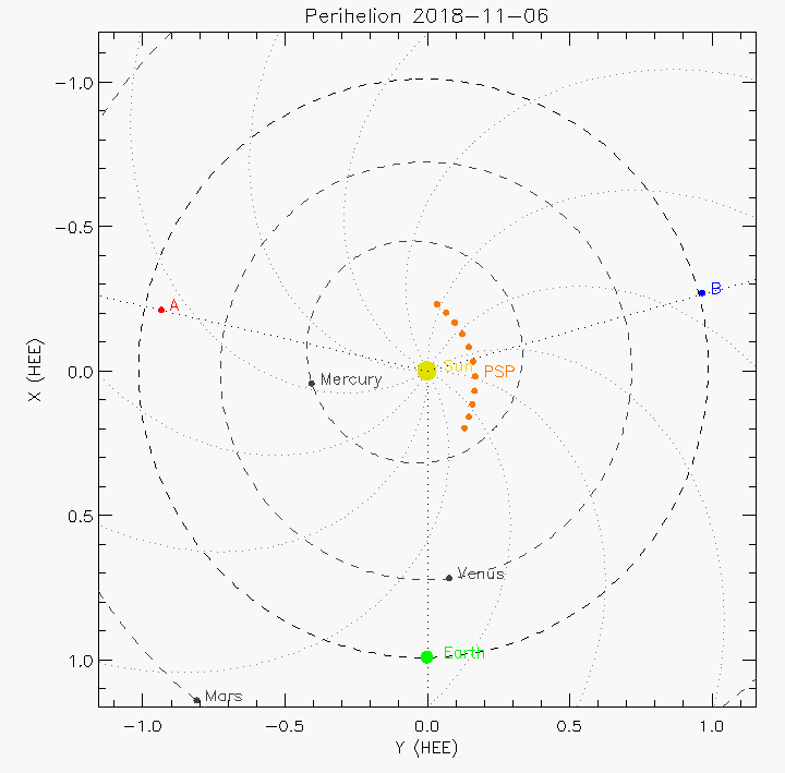 Orbital plot