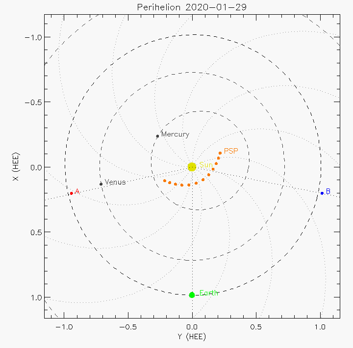 Orbital plot