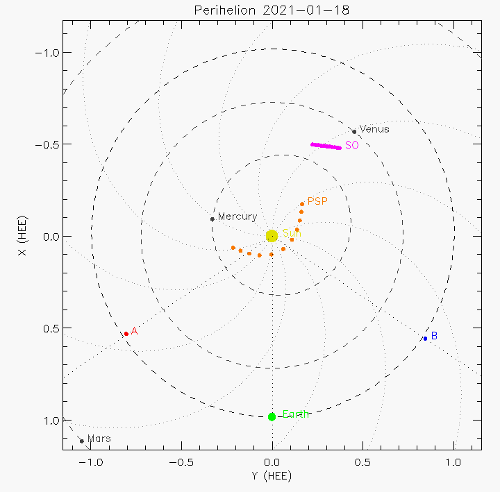 Orbital plot