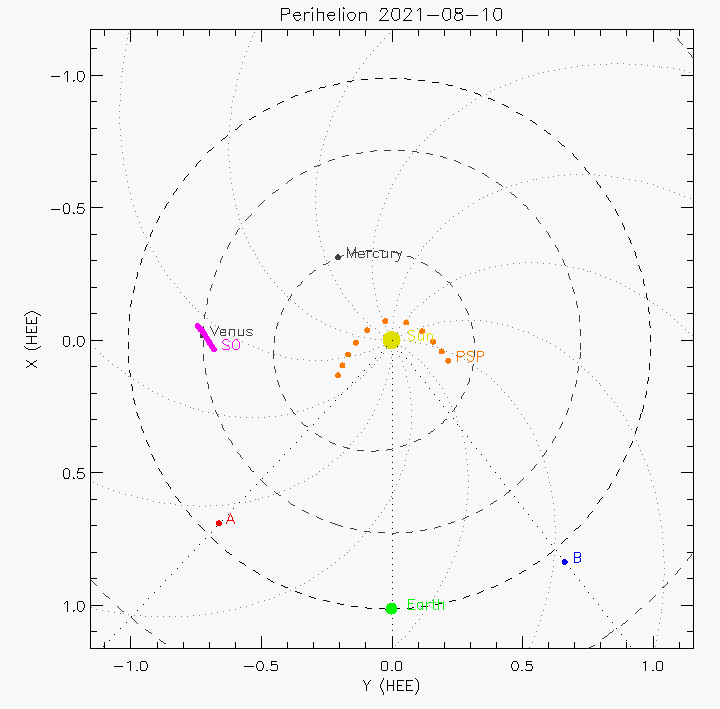 Orbital plot