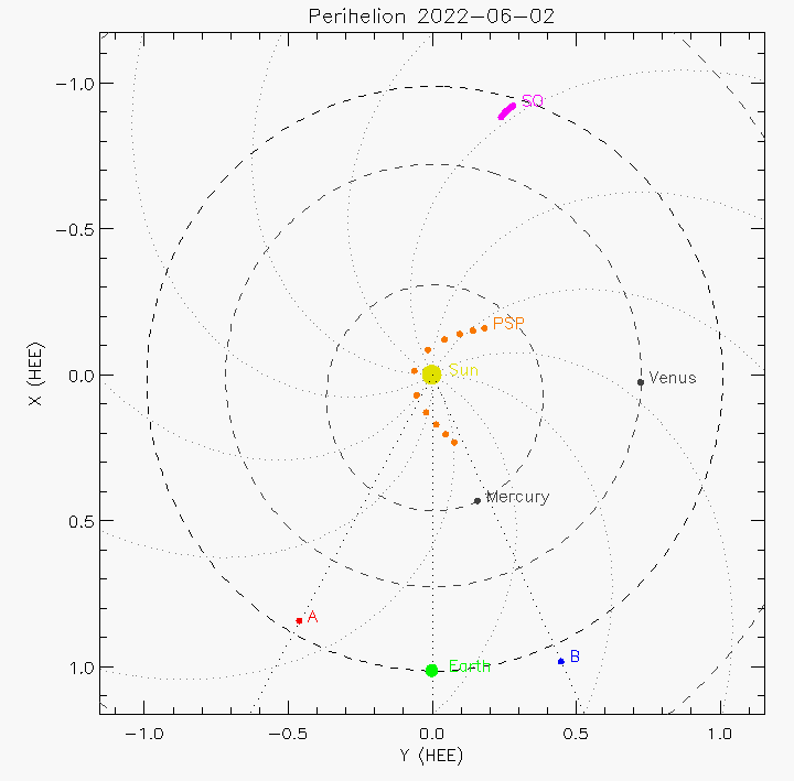 Orbital plot