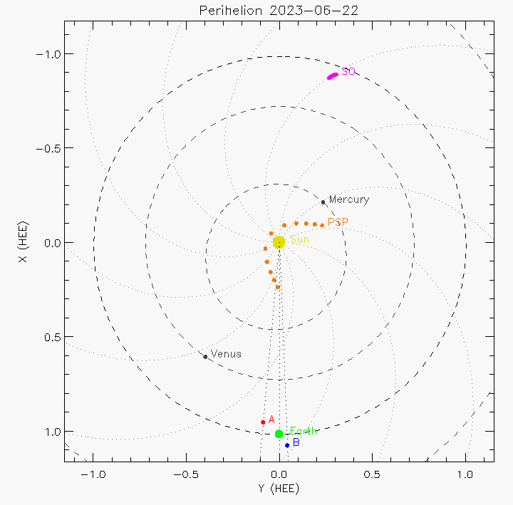 Orbital plot