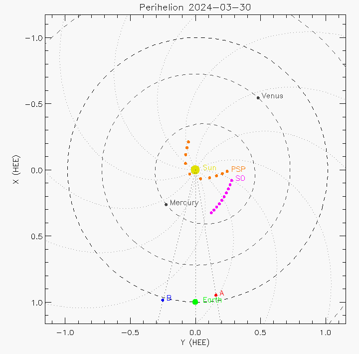 Orbital plot