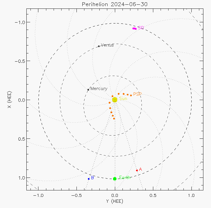 Orbital plot