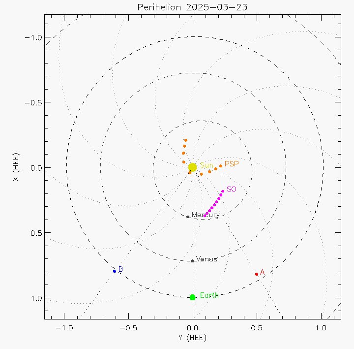 Orbital plot